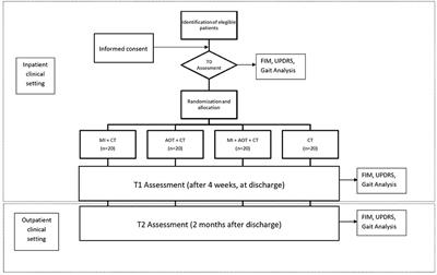 Motor imagery and action-observation in neurorehabilitation: A study protocol in Parkinson's disease patients